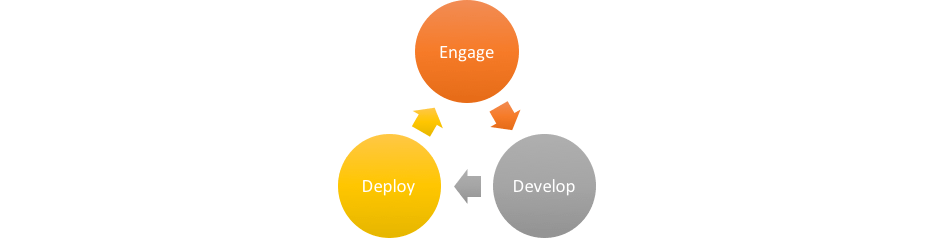 Engage:Develop:Deploy
